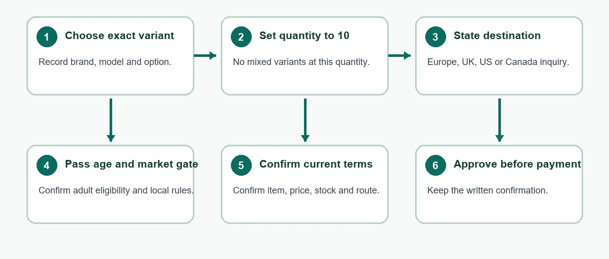 Six-step flow: choose one exact variant, set quantity to 10, state destination, pass age and market gate, confirm current terms and approve before payment