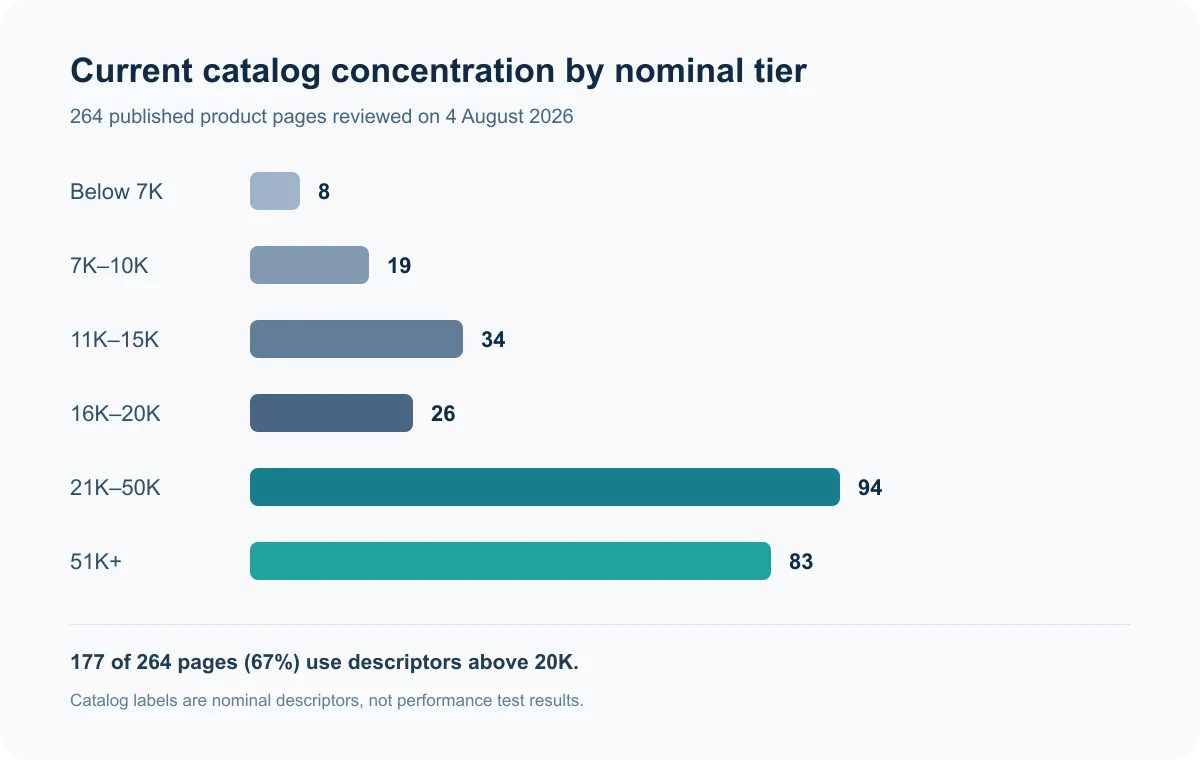 Artifact Vapor product pages grouped by nominal puff-count tier in August 2026