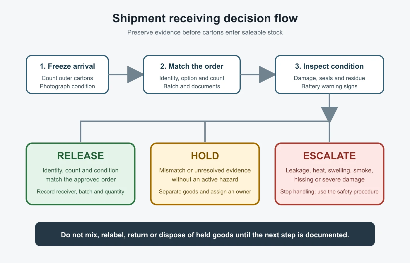 Receiving decision flow: preserve arrival evidence, match the order, inspect condition and identifiers, then release, hold or escalate