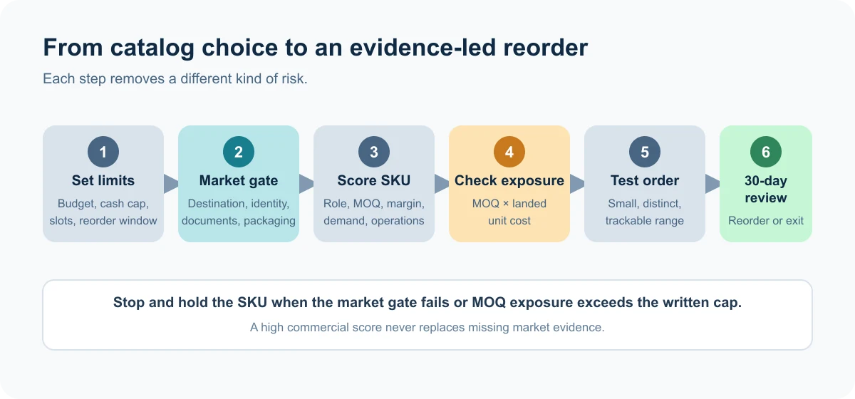 Wholesale vape SKU selection flow from budget limits to a 30-day inventory review